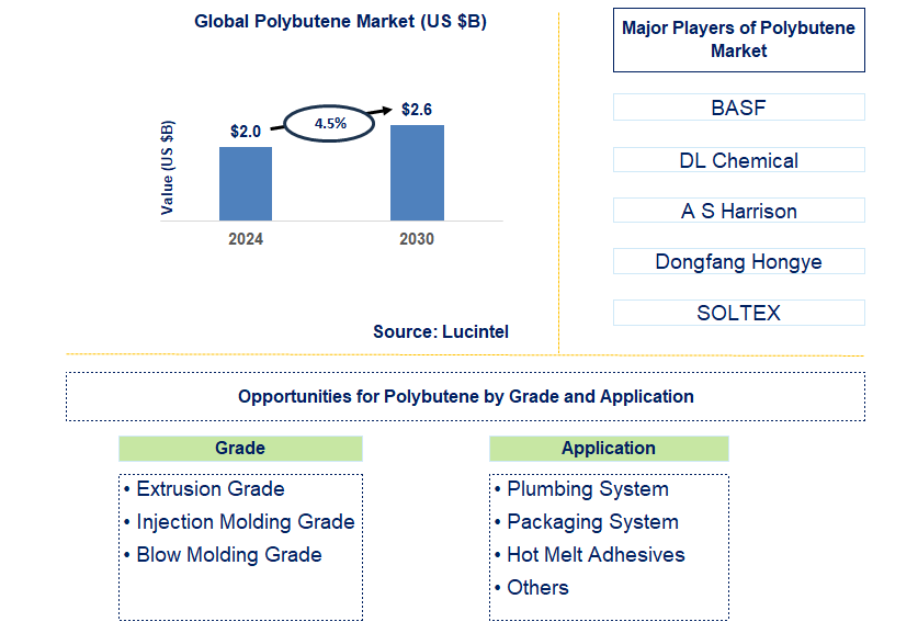 Polybutene Trends and Forecast